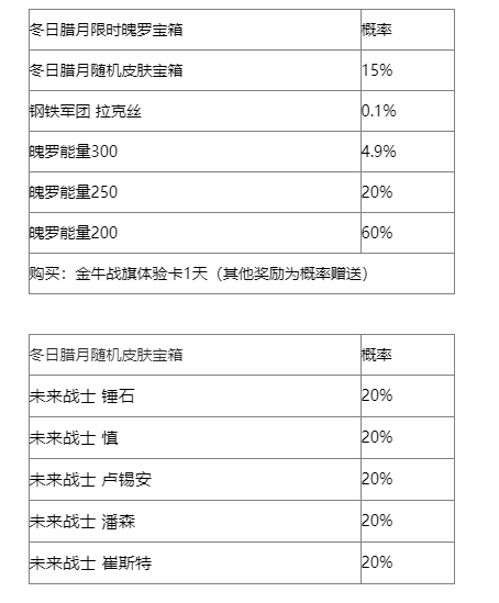 《英雄联盟手游》冬日腊月宝箱奖励概率最新介绍