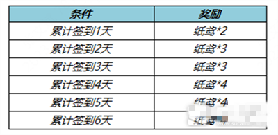 《王者荣耀》拾翠踏青送皮肤宝箱活动最新介绍