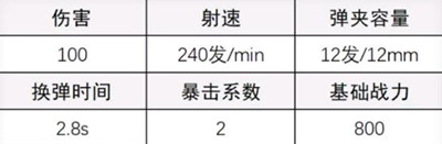 《超凡先锋》A12霰弹枪配枪方法最新介绍