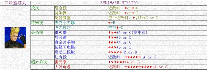 《拳皇98》二阶堂红丸出招表攻略介绍