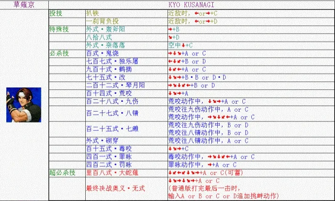 《拳皇98》草薙京出招表攻略介绍